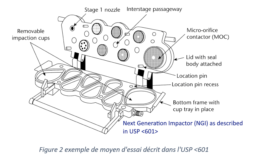 Moyen d'essai USP