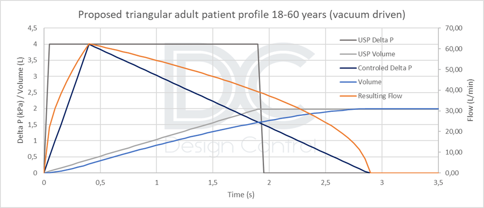 Profil triangulaire 18-60 ans